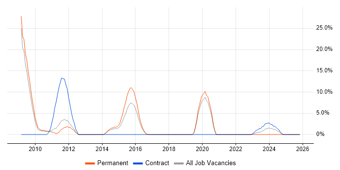 FMCG job vacancy trend in Burton-upon-Trent