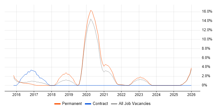 Full-Stack Development job vacancy trend in Burton-upon-Trent