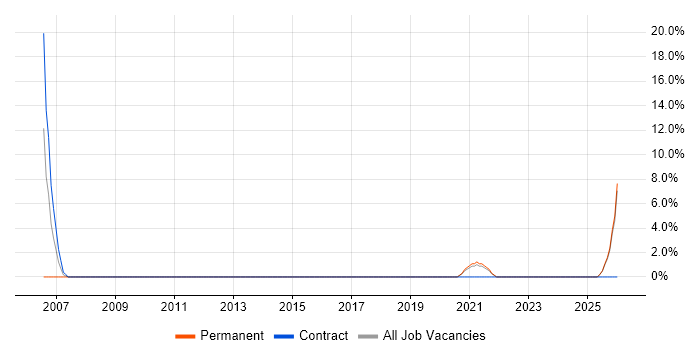 Functional Consultant job vacancy trend in Burton-upon-Trent