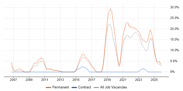 Games job vacancy trend in Burton-upon-Trent
