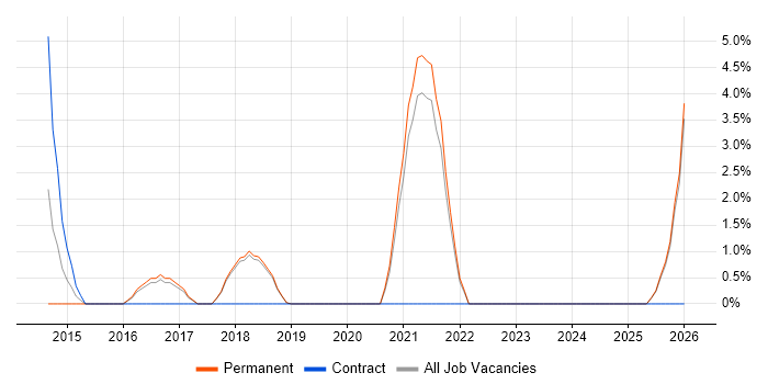 GAP Analysis job vacancy trend in Burton-upon-Trent