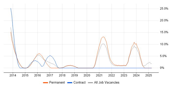 Job vacancy trend for Git in Burton-upon-Trent Job vacancy trend for Git in Burton-upon-Trent