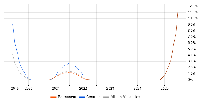 Job vacancy trend for GitHub in Burton-upon-Trent