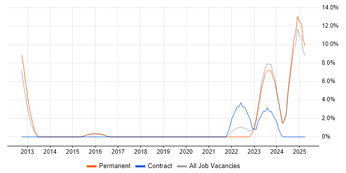 Job vacancy trend for Google Analytics in Burton-upon-Trent