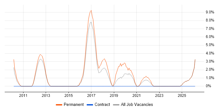 Greenfield Project job vacancy trend in Burton-upon-Trent