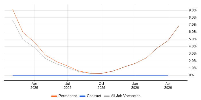Head of Delivery job vacancy trend in Burton-upon-Trent