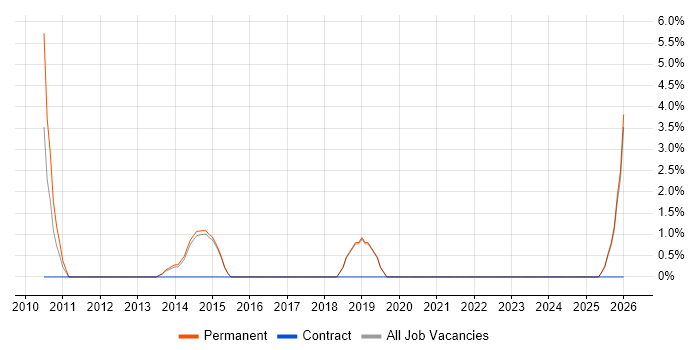 Head of IT job vacancy trend in Burton-upon-Trent