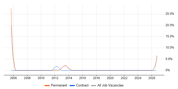 HND job vacancy trend in Burton-upon-Trent