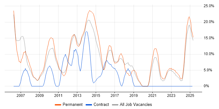Job vacancy trend for HTML in Burton-upon-Trent