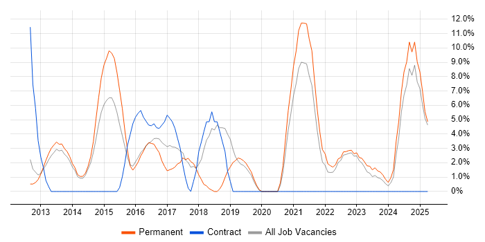 Job vacancy trend for HTML5 in Burton-upon-Trent