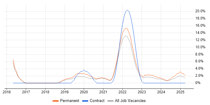 Job vacancy trend for IaaS in Burton-upon-Trent