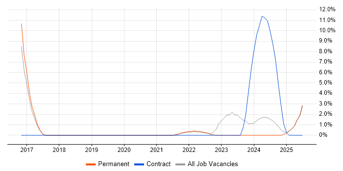 Job vacancy trend for IFS in Burton-upon-Trent Job vacancy trend for IFS in Burton-upon-Trent