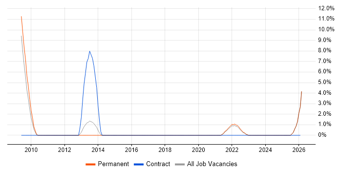 Impact Assessments job vacancy trend in Burton-upon-Trent