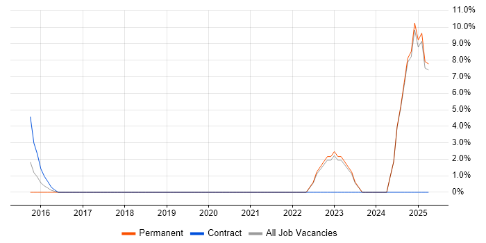 Job vacancy trend for Implementation Analyst in Burton-upon-Trent