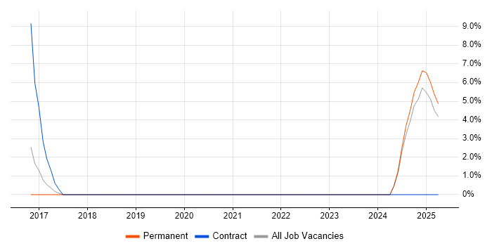 Job vacancy trend for Implementation Specialist in Burton-upon-Trent