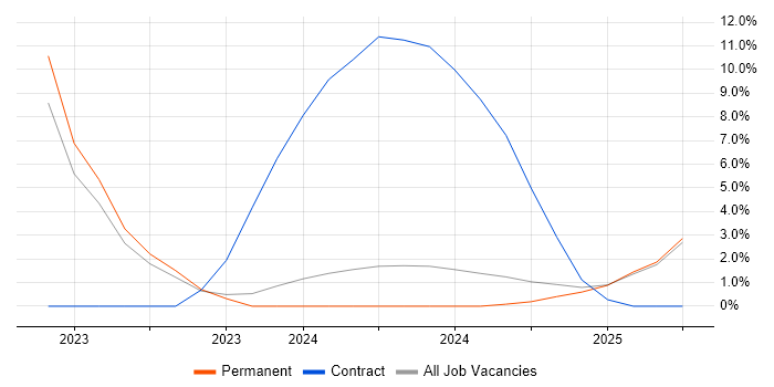 Job vacancy trend for Inclusion and Diversity in Burton-upon-Trent