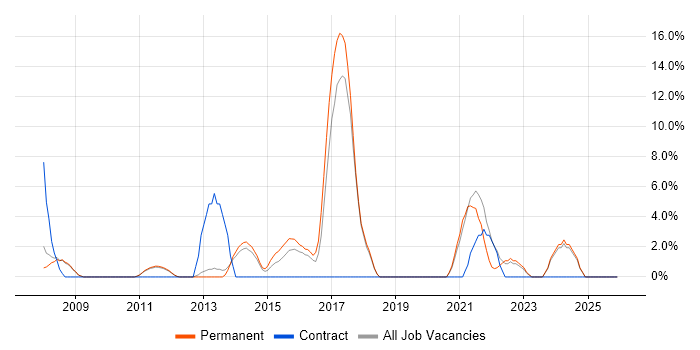Influencing Skills job vacancy trend in Burton-upon-Trent