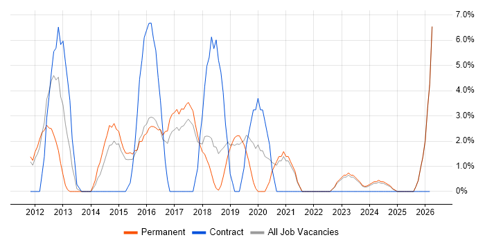 Infrastructure Engineering job vacancy trend in Burton-upon-Trent