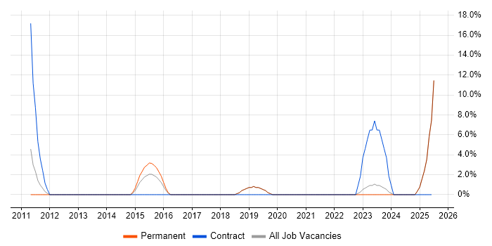 Job vacancy trend for Integration Testing in Burton-upon-Trent Job vacancy trend for Integration Testing in Burton-upon-Trent