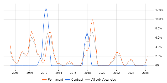 Internet job vacancy trend in Burton-upon-Trent