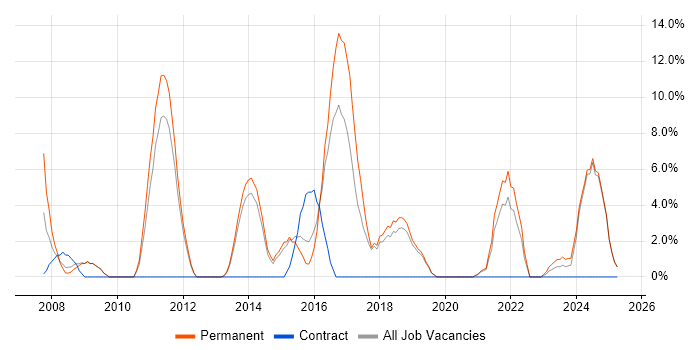 Job vacancy trend for ISEB in Burton-upon-Trent