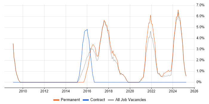 Job vacancy trend for ISTQB in Burton-upon-Trent