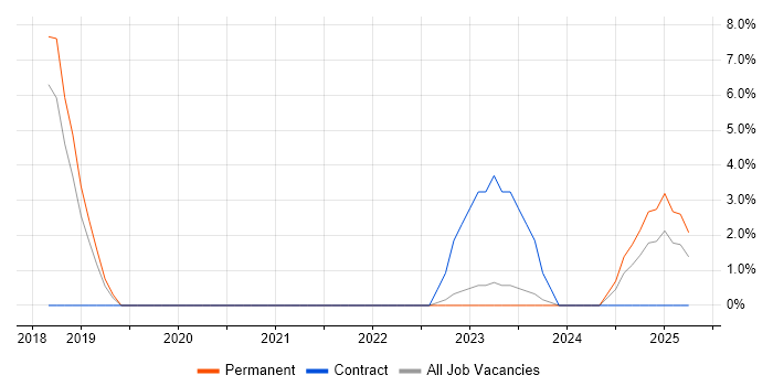 Job vacancy trend for IT Governance in Burton-upon-Trent