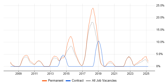 Job vacancy trend for IT Strategy in Burton-upon-Trent