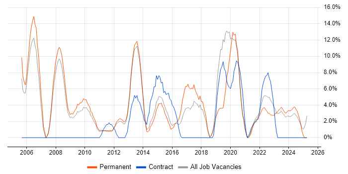 Job vacancy trend for IT Support in Burton-upon-Trent Job vacancy trend for IT Support in Burton-upon-Trent