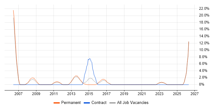 IT Technician job vacancy trend in Burton-upon-Trent