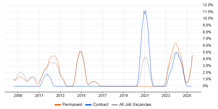 Job vacancy trend for ITIL Certification in Burton-upon-Trent