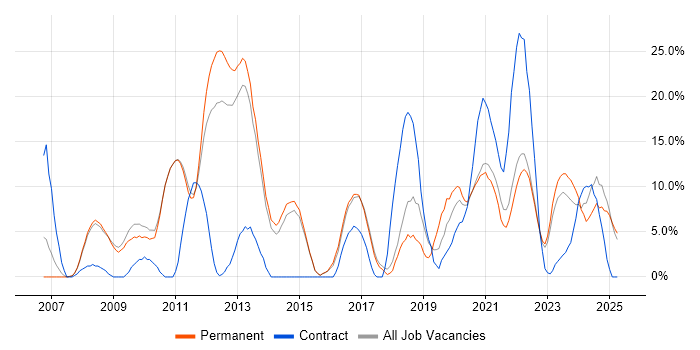 Job vacancy trend for ITIL in Burton-upon-Trent