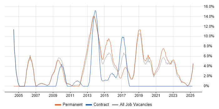 Job vacancy trend for Java in Burton-upon-Trent
