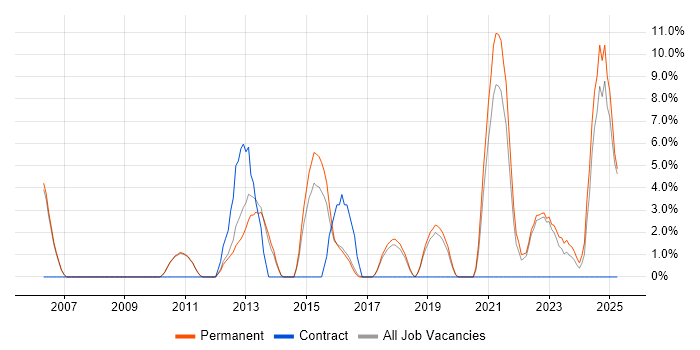 Job vacancy trend for JavaScript Developer in Burton-upon-Trent