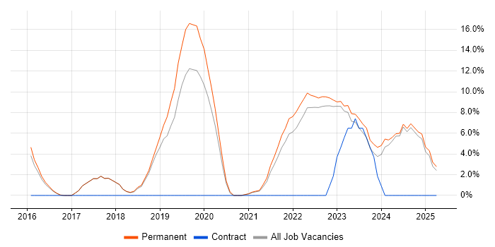Job vacancy trend for JIRA in Burton-upon-Trent