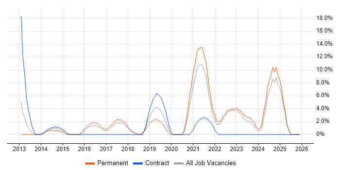 JSON job vacancy trend in Burton-upon-Trent