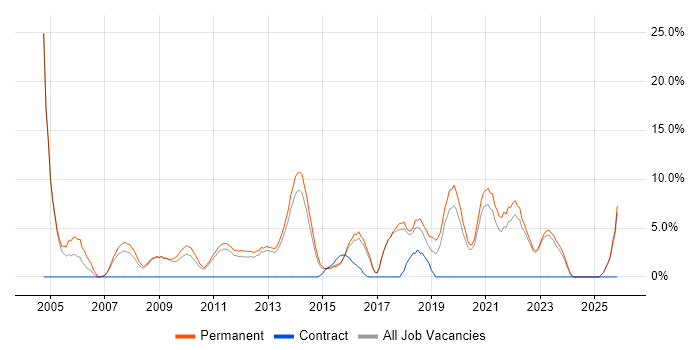 Junior job vacancy trend in Burton-upon-Trent