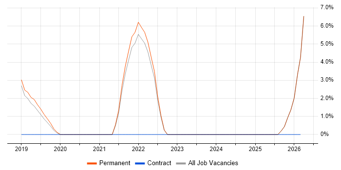 Kubernetes job vacancy trend in Burton-upon-Trent