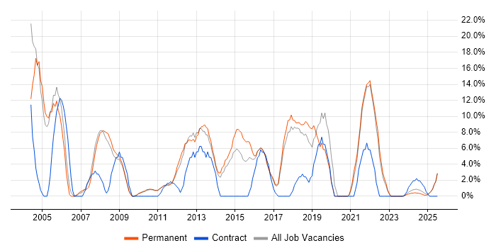 Job vacancy trend for LAN in Burton-upon-Trent