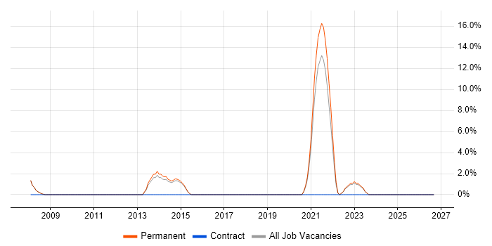 Law job vacancy trend in Burton-upon-Trent