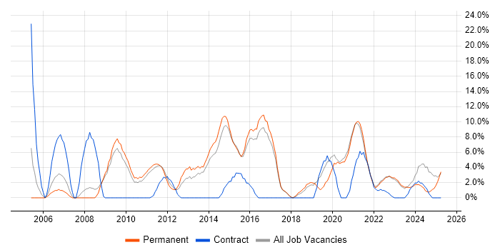 Job vacancy trend for Lead in Burton-upon-Trent