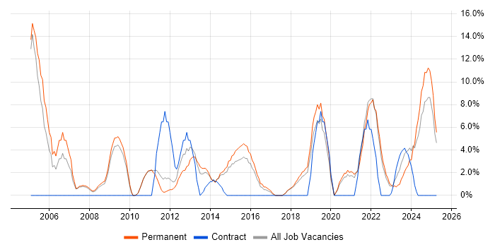 Job vacancy trend for Linux in Burton-upon-Trent