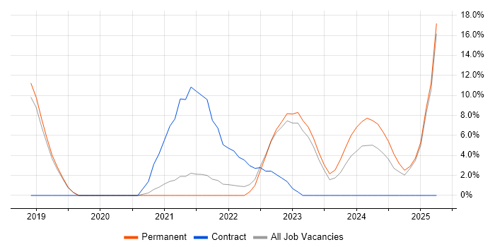 Job vacancy trend for Machine Learning in Burton-upon-Trent