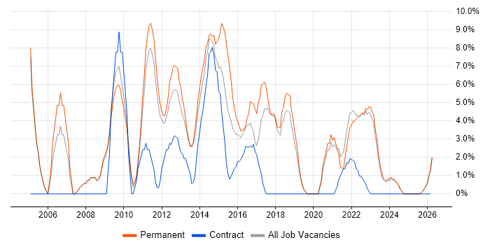 Management Information System job vacancy trend in Burton-upon-Trent