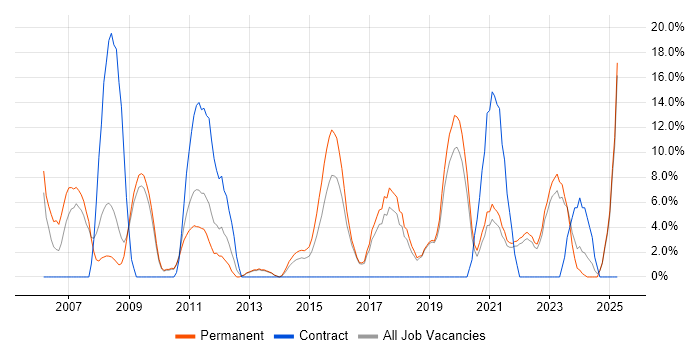 Job vacancy trend for Manufacturing in Burton-upon-Trent