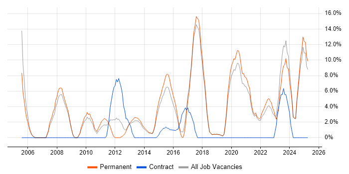 Job vacancy trend for Marketing in Burton-upon-Trent