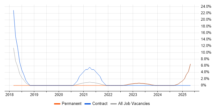 Job vacancy trend for Master Data Management in Burton-upon-Trent