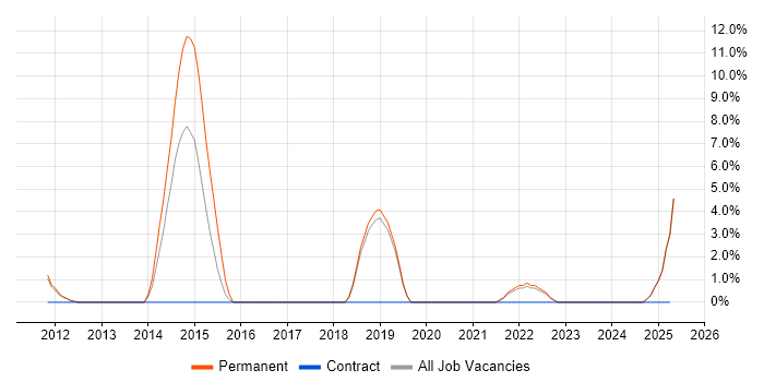 Job vacancy trend for MATLAB in Burton-upon-Trent