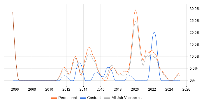 Job vacancy trend for Mentoring in Burton-upon-Trent