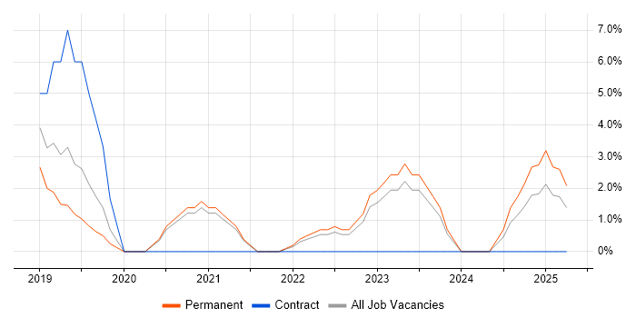 Job vacancy trend for Microservices in Burton-upon-Trent